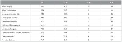 Onset risk factors for youth involvement in cyberbullying and cybervictimization: A longitudinal study